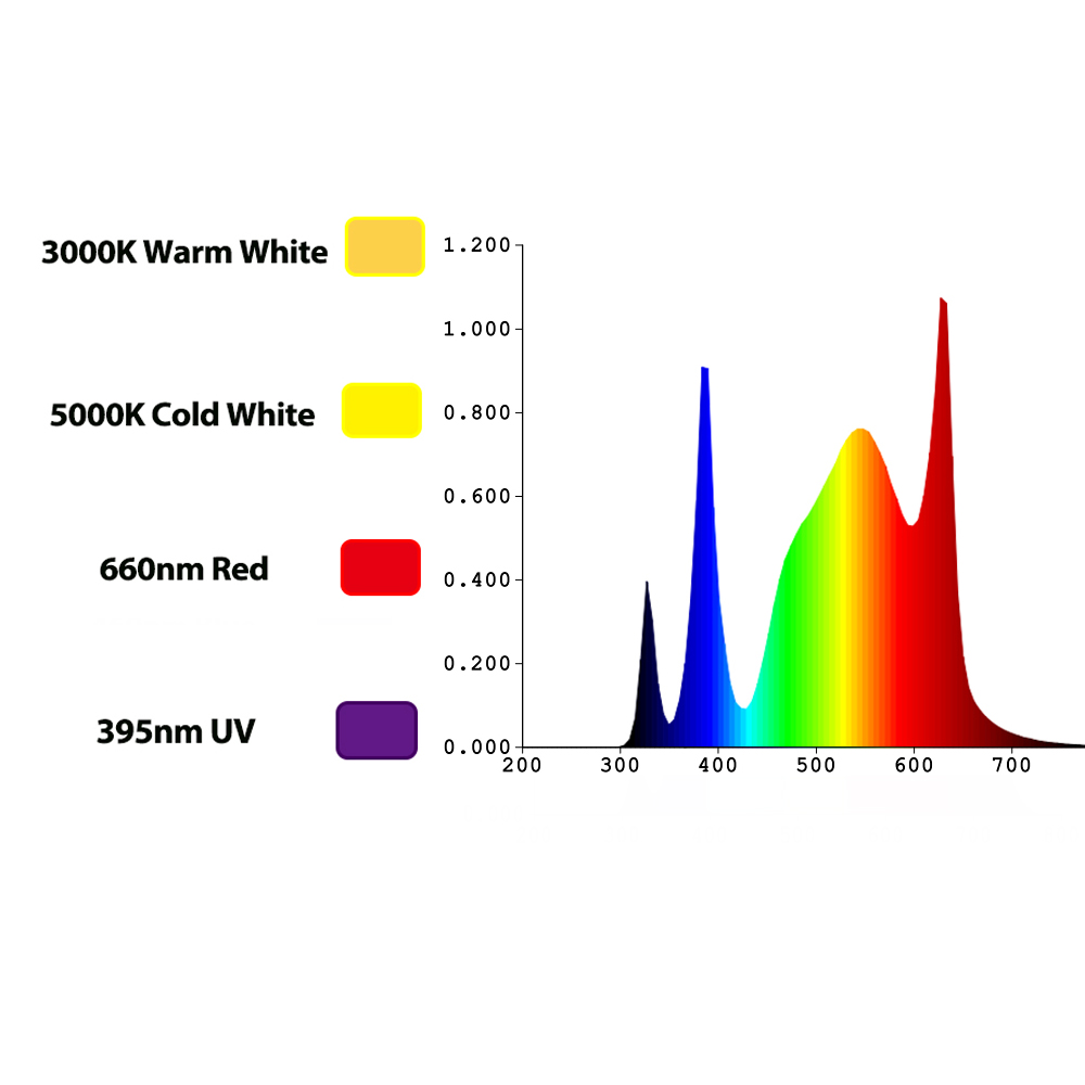 TIDESTAR 800W UV/IR LED Kweekl - Grow Light Led recensie en prijs